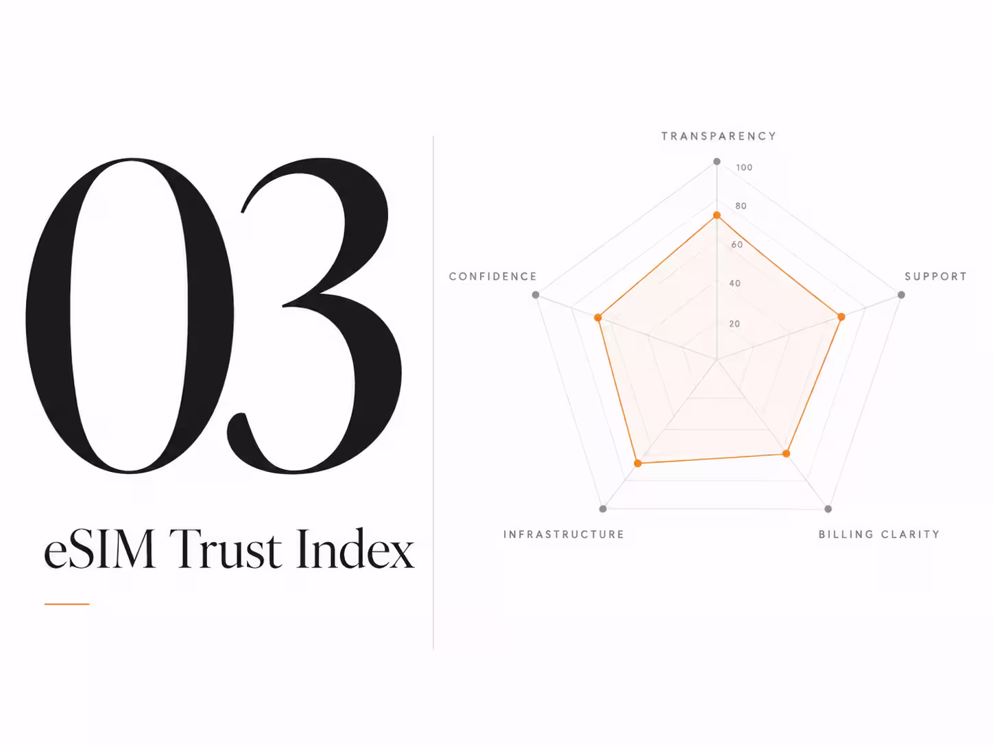 Independent eSIM trust score and provider ranking illustration